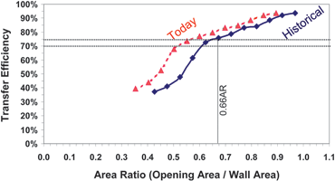 Figure 3. Changes in typical solder paste transfer efficiency due to technological developments over the past 15 years.